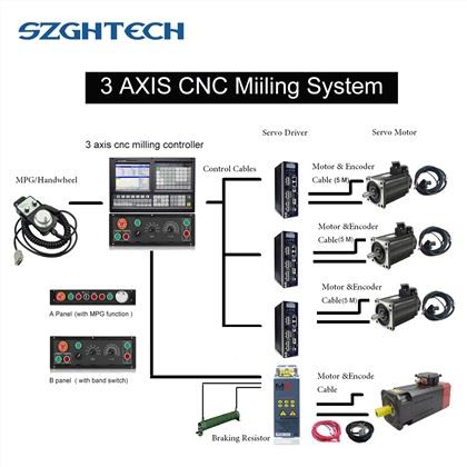 1)ATC function: Electric Turret/Binary Turret/Servo Turret/Special Turret<br />
2)Threading Cycle: Following Mode/Interpolate Mode<br /> 
3) Support Dual analog voltage(0~10V) & C-axis for Spindle servo(M800)<br />