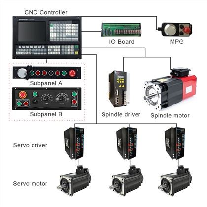 CNC lathe Controller:
1)Scanning Function & Auto Tool Setter/Probe
2)High anti-jamming switch power(100V-240VAC 50Hz/60Hz- >24VDC)
3)Two sub-panels for choose,Panel A for MPG function,Panel B for band switch