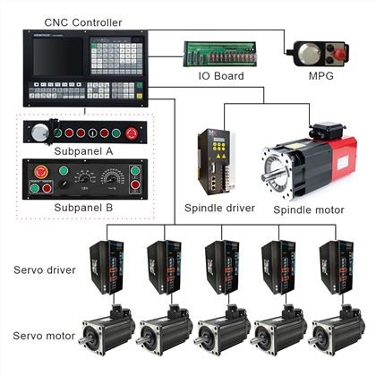 CNC Milling Controller:
 1)ATC function: Umbrella Type/Arm Type/Linear Type/Servo Type/Special Tool Magazine
 2) Support Rigid Tapping: Following Mode/Interpolate Mode
 3) Support Dual analog voltage(0~10V)& C-axis for Spindle servo
 4) Support Stepper/Increment/Absolute/EtherCAT/Powerlink Servo for Feeding Axes