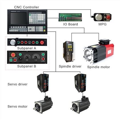 CNC lathe Controller:
 1) ATC function: Electric Turret/Binary Turret/Servo Turret/Special Turret
 2) Threading Cycle: Following Mode/Interpolate Mode 
 3) Support Dual analog voltage(0~10V) & C-axis for Spindle servo(M800)
